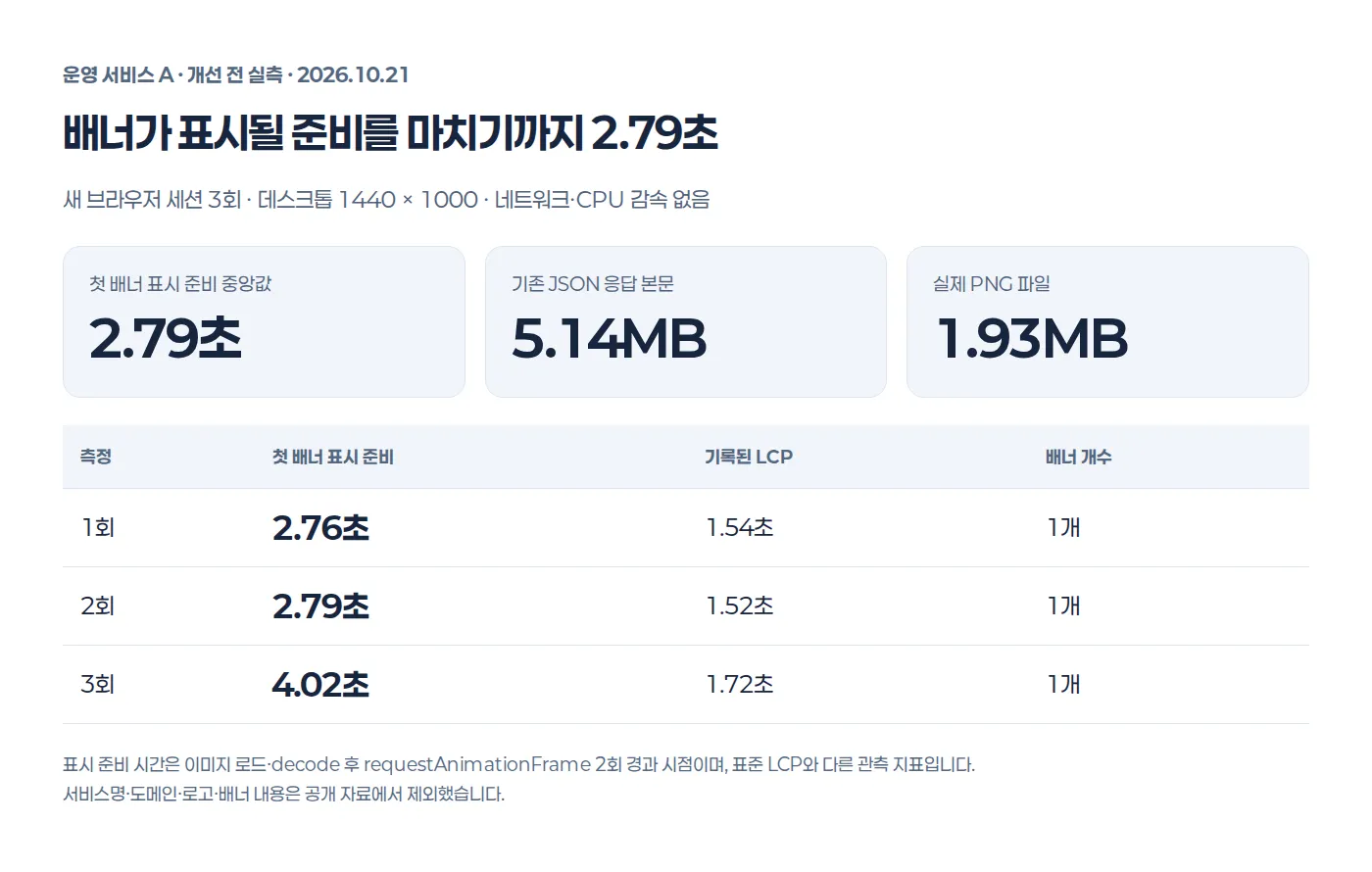 개선 전 운영 화면에서 관측한 배너 표시 준비 시간과 응답 크기. 서비스 식별 정보는 제외했다.