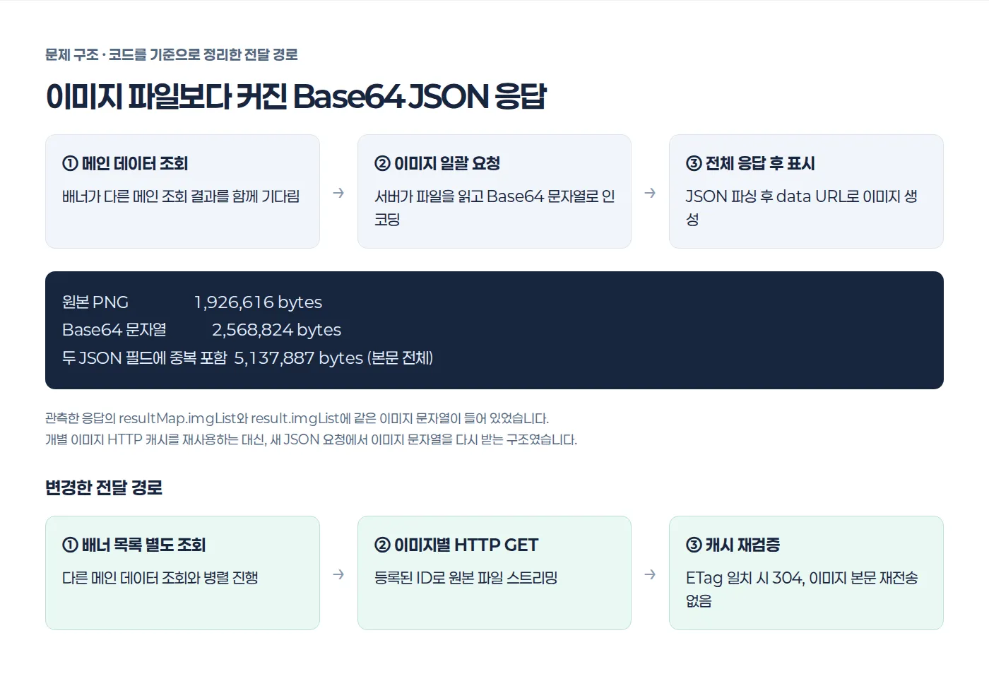 기존 Base64 일괄 응답의 단계와 변경한 이미지 GET 경로를 비교한 구조도