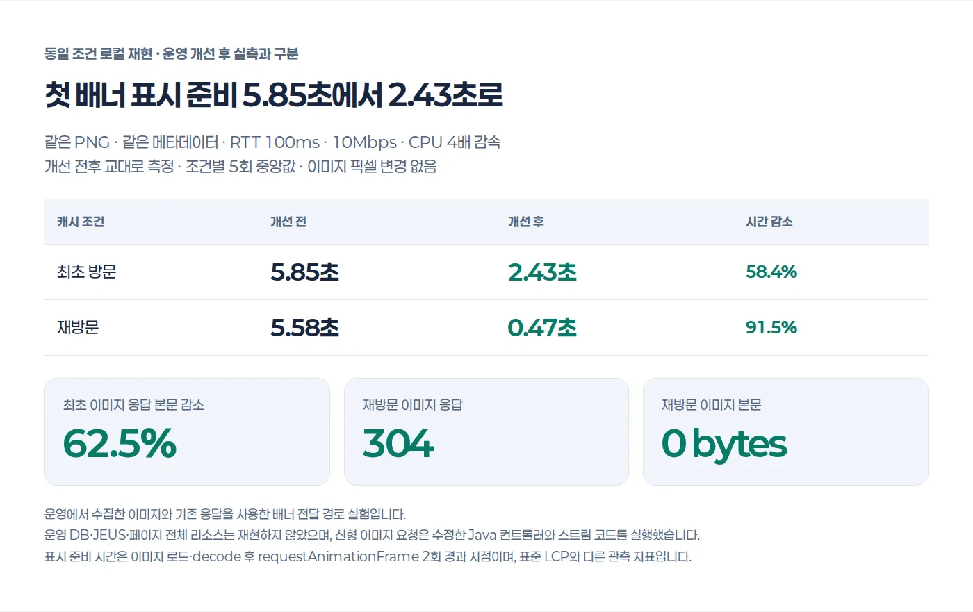 동일 조건 로컬 실험에서 측정한 최초 방문과 재방문의 배너 표시 준비 시간. 운영 배포 후 실측과 구분한다.