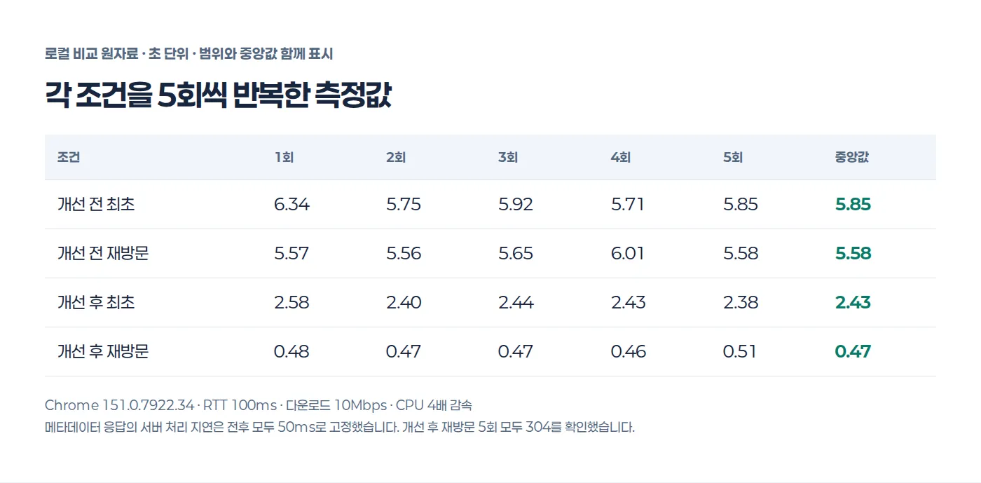 조건별 5회 원자료와 중앙값